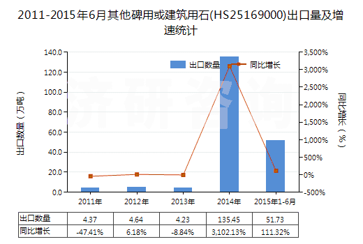 2011-2015年6月其他碑用或建筑用石(HS25169000)出口量及增速統(tǒng)計